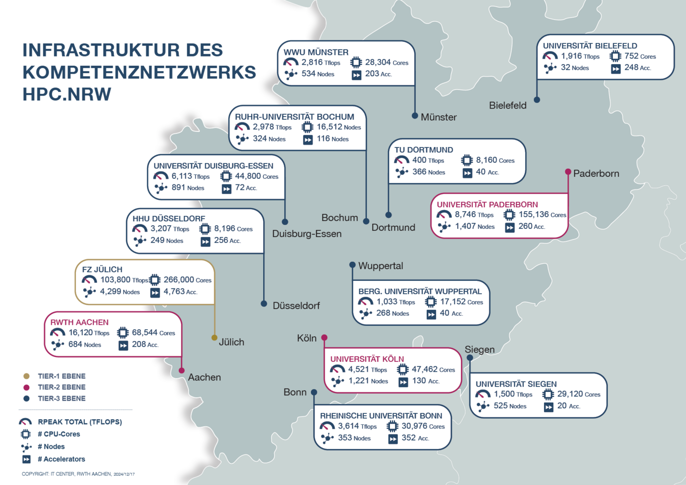 Infrastruktur des Kompetenznetzwerks HPC.NRW (Stand: Dezember 2024)