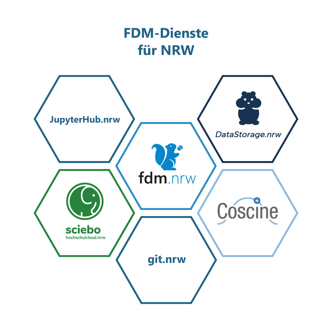 Übersicht FDM-Dienste für NRW